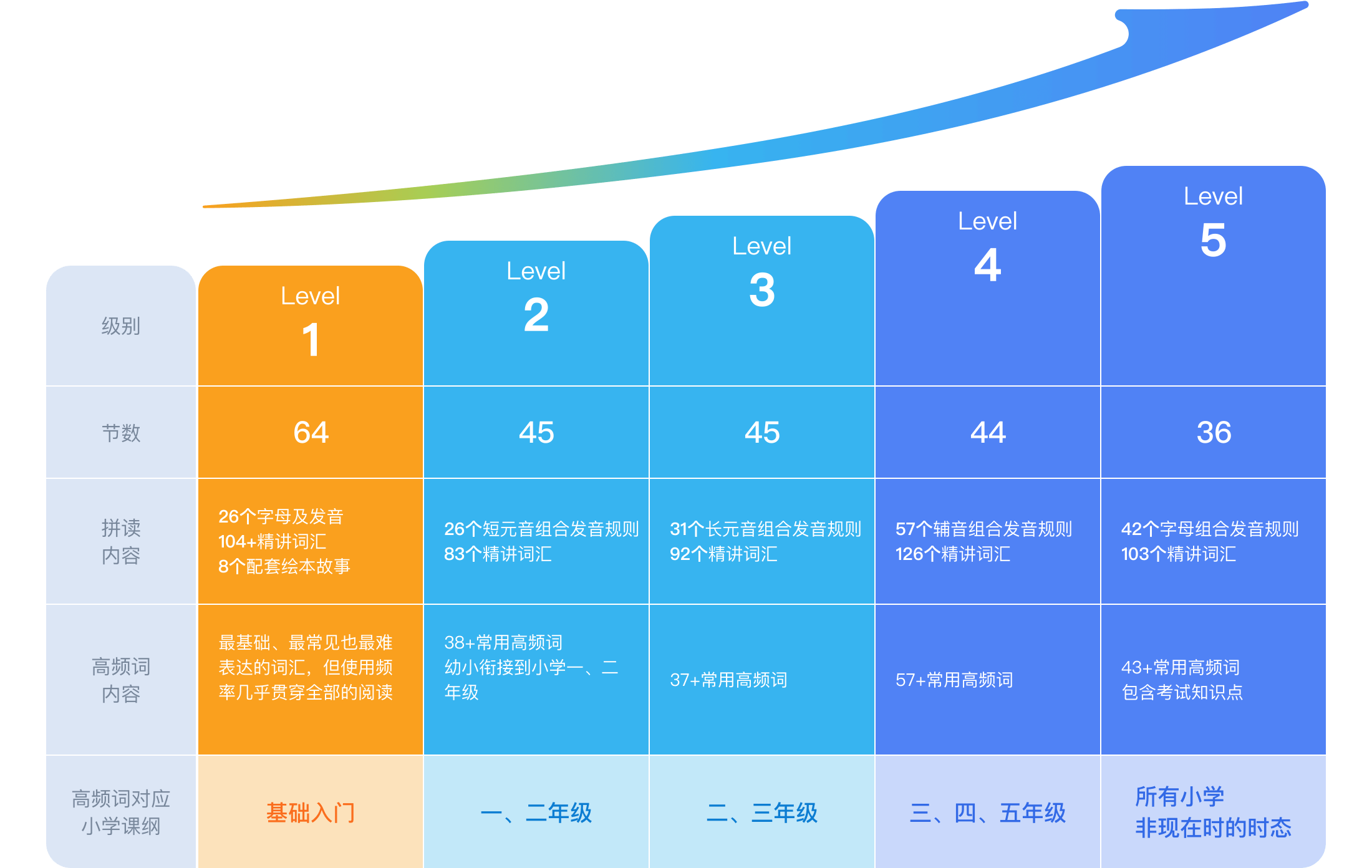 级别设置，小红象绘本